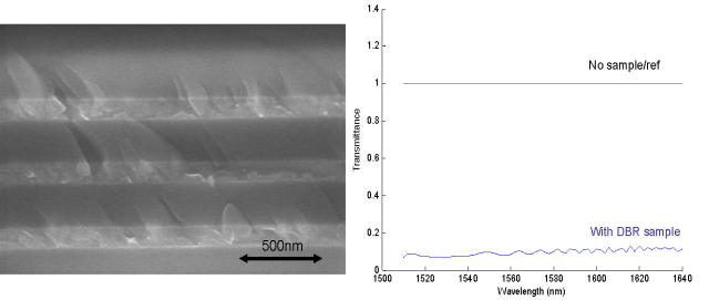 Left- SEM cross-section of a fabricated DBR using poly-Si/SiO2, Right- Measured reflection of a bragg mirror (courtesy prof. S. Unlu, Boston Uni)