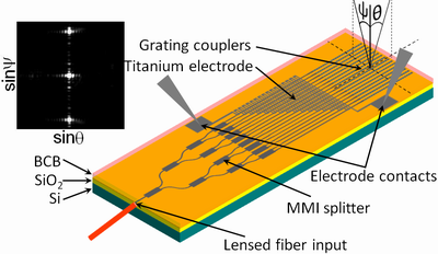 An 1D optical array for optical beam steering