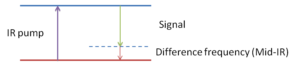 Difference-frequency genetation