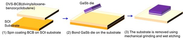 Figure 1: GaSb heterogeneous integration process flow.