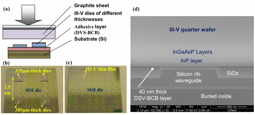 Figure 3: Four-die bonding on planarized SOI with different substrate thickness, using a graphite foil to compensate for die-thickness variations: (a) schematic; (b) before substrate removal; (c) after substrate removal; (d) SEM image