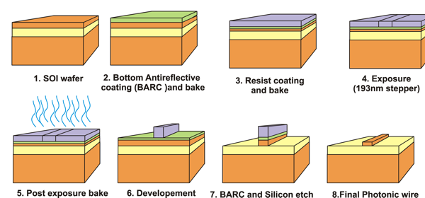 Fabrication process with 19nm deep UV lithography