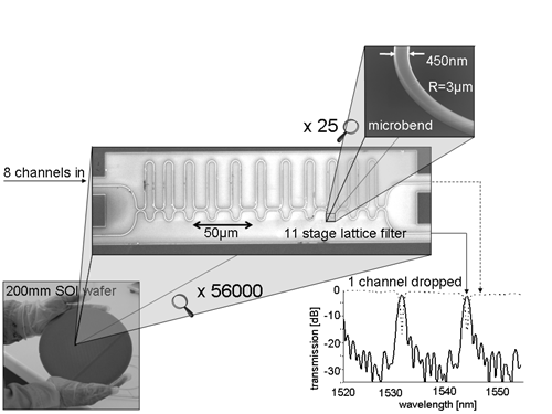 Wafer-scale integration of ultra-compact WDM devices in silicon-on-insulator.