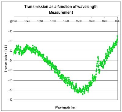 Preliminary measurement results demonstrating proof-of-principle